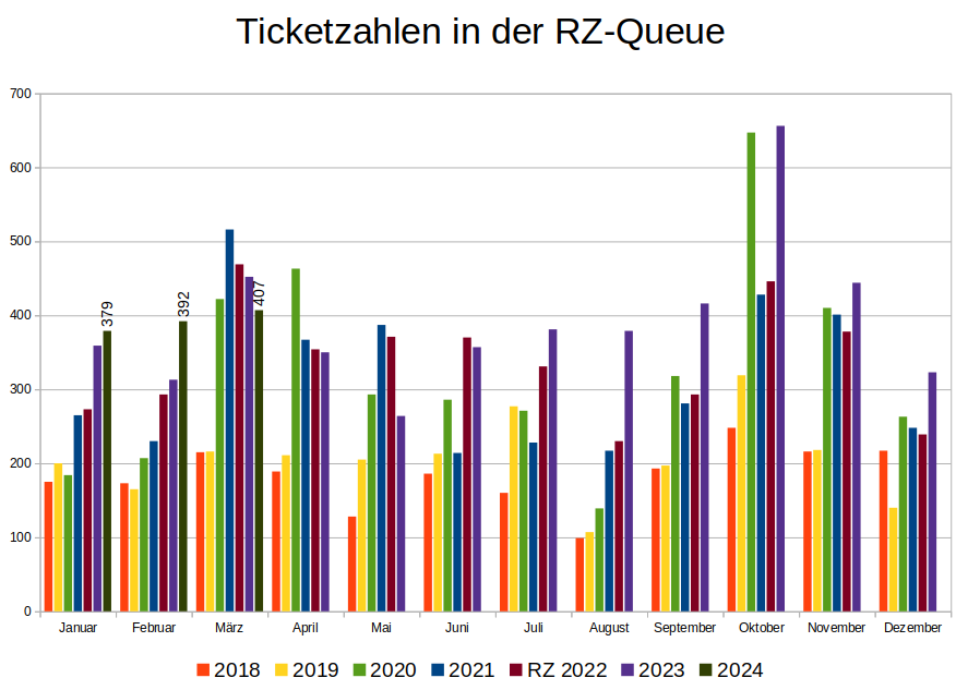 Ticketzahlen_RZ_2024-04
