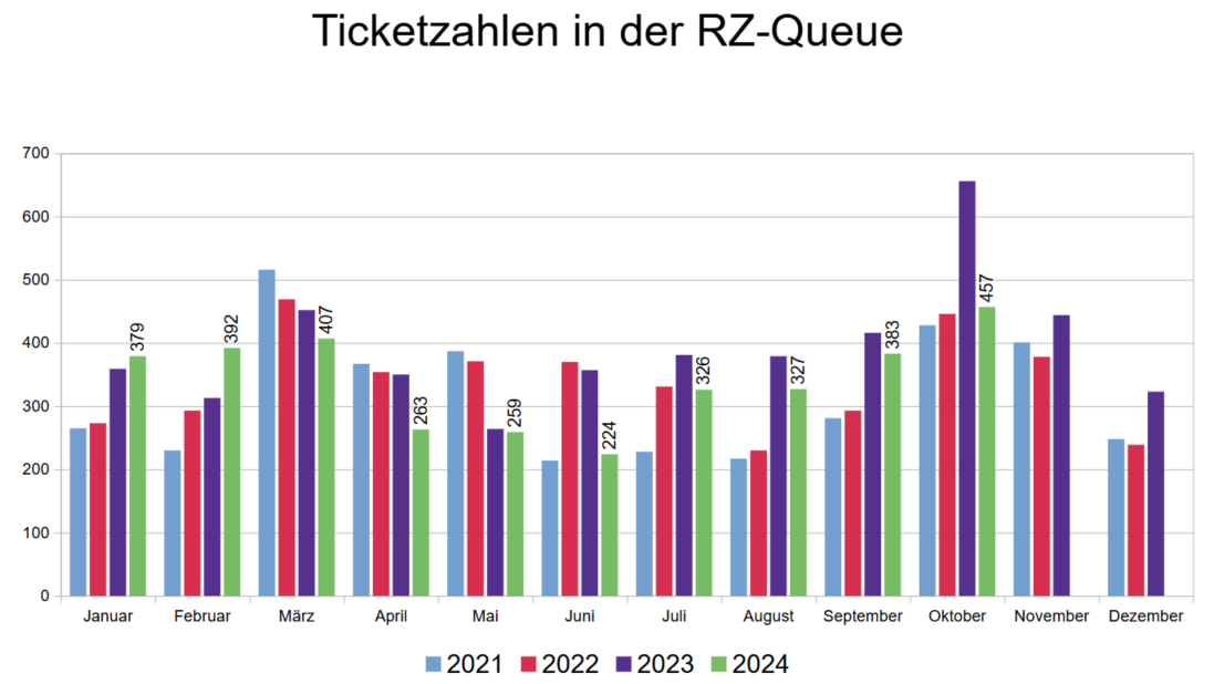 RZ Ticketzahlen Oktober 2024