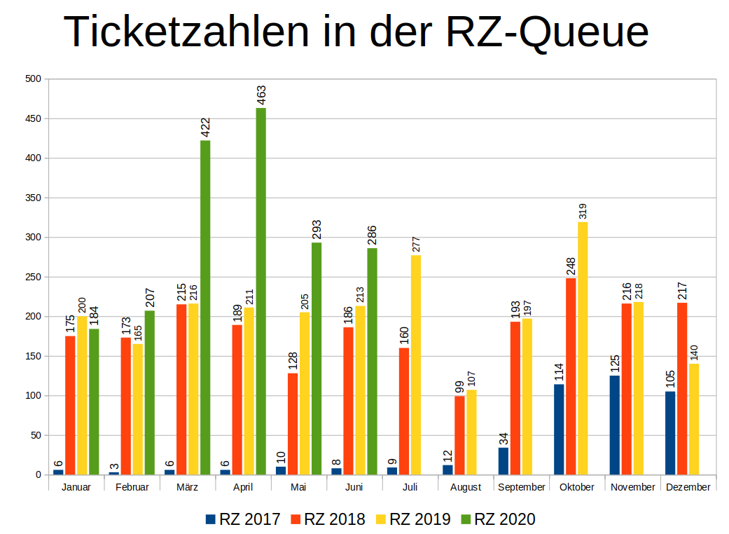 Ticketzahlen RZ im April 2020