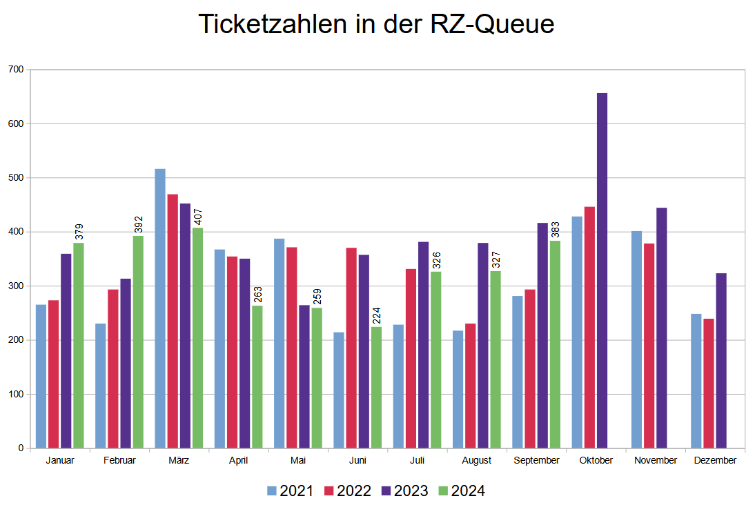 Ticketzahlen bis September 2024