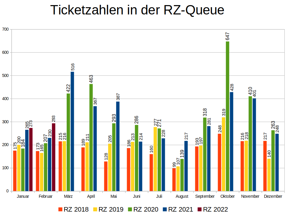 Ticketstatistik_2022-02
