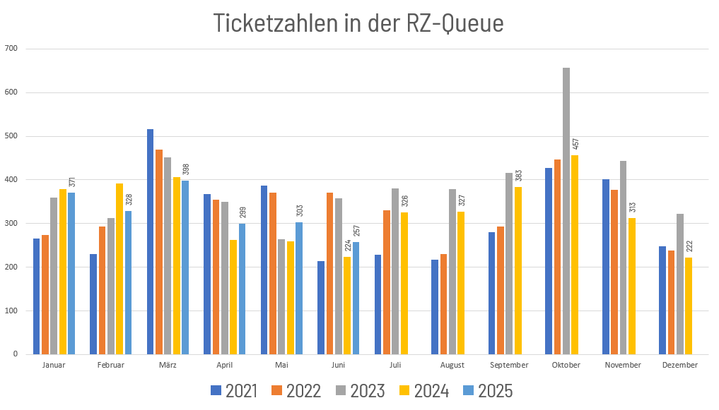Ticketzahlen Rechenzentrum Juni 2025