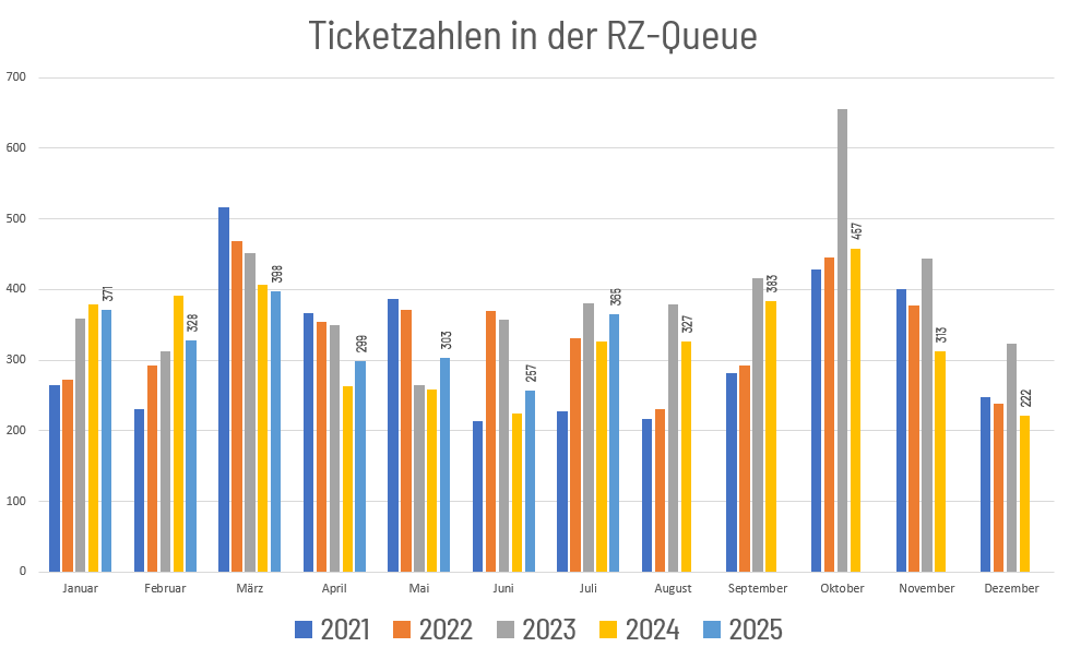 Ticketzahlen Juli 2025