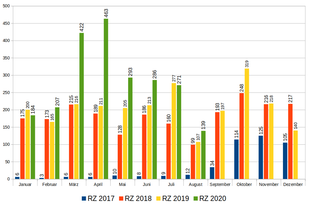 Ticketzahlen RZ (Monatsweise ab 2020)