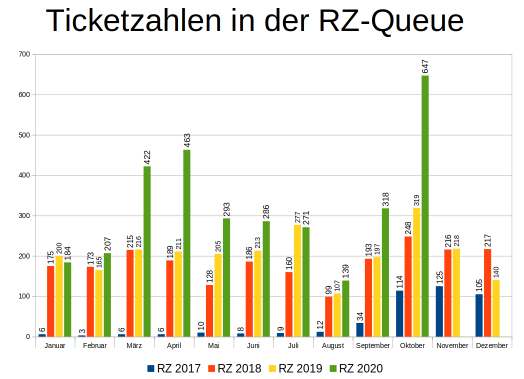 Ticketzahlen RZ (Monatsweise ab 2020)