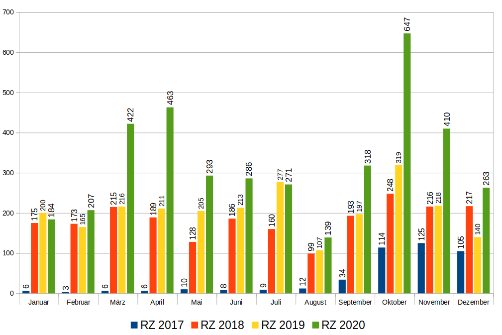 Ticketzahlen RZ (Monatsweise ab 2020)