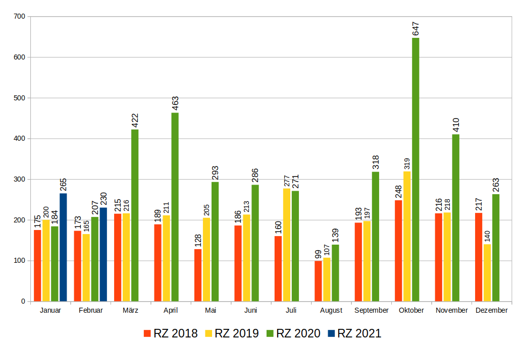 Ticketzahlen RZ (Monatsweise ab 2020)
