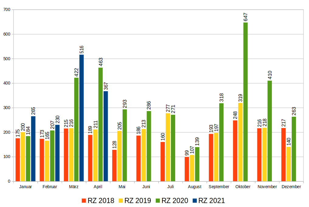 Ticketzahlen RZ (Monatsweise ab 2020)