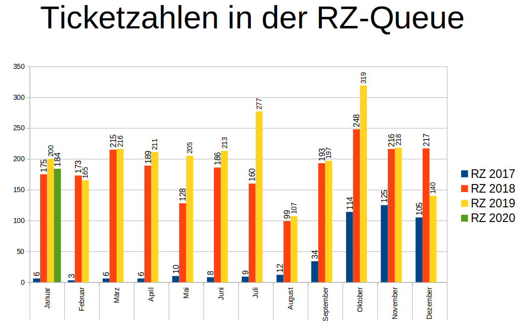 Ticketzahlen (direkte Anfragen) des Rechenzentrums
